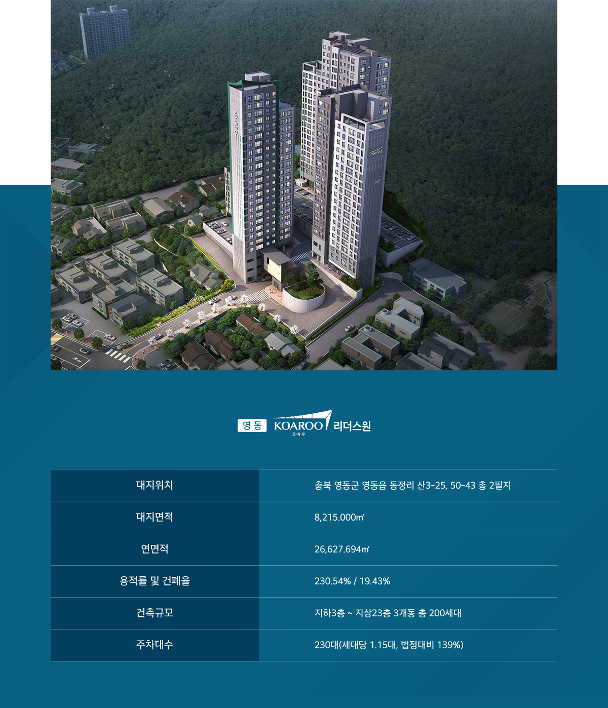 
			[영동 코아루 리더스원]

			대지위치 - 충북 영동군 영동읍 동정리 산3-25, 50-43 총 2필지
			대지면적 - 8,215.000㎡
			연면적 - 26,627.694㎡
			용적률 및 건폐율 - 230.54% / 19.43%
			건축규모 - 지하3층 ~ 지상23층 3개동 총 200세대
			주차대수 - 230대(세대당 1.15대, 법정대비 139%)
			