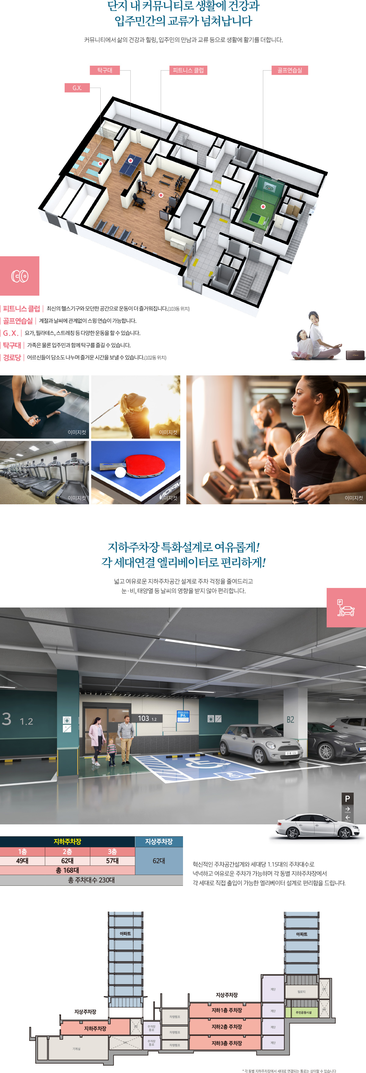 
			[단지 내 커뮤니티로 생활에 건강과 입주민간의 교류가 넘쳐납니다.]
			- 커뮤니티에서 삶의 건강과 힐링, 입주민의 만남과 교류 증으로 생활에 활기를 더합니다.

			1. 피트니스 클럽
			- 최신의 헬스기구와 모던한 공간으로 운동이 더 즐거워집니다.(103동 위치)

			2. 골프연습장
			- 계절과 날씨에 관계없이 스윙 연습이 가능합니다. 

			3. G. X.
			- 요가, 필라테스, 스트레칭 등 다양한 운동을 할 수 있습니다.

			4. 탁구대
			- 가족은 물론 입주민과 함께 탁구를 즐길 수 있습니다.

			5. 경로당
			- 어르신들이 담소도 나누며 즐거운 시간을 보낼 수 있습니다.(102동 위치)

			
			[지하주차장 특화설계로 여유롭게！ 각 세대연결 엘리베이터로 편리하게!]
			- 넓고 여유로운 지하주차공간 설계로 주차 걱정을 줄여드리고 눈·비, 태양열 등 날씨의 영향을 받지 않아 편리합니다.

			
			[지하주차장]
			1층 : 49대
			2층 : 62대
			3층 : 57대
			총 168대

			[지상주차장]
			62대

			총 주차대수 230대

			-혁신적인 주차공간설계와 세대당 1.15대의 주차대수로
			넉넉하고 여유로운 주차가 가능하며 각 동별 지하주차장에서
			각 세대로 직접 출입이 가능한 엘리베이터 설계로 편리함을 드립니다.
			